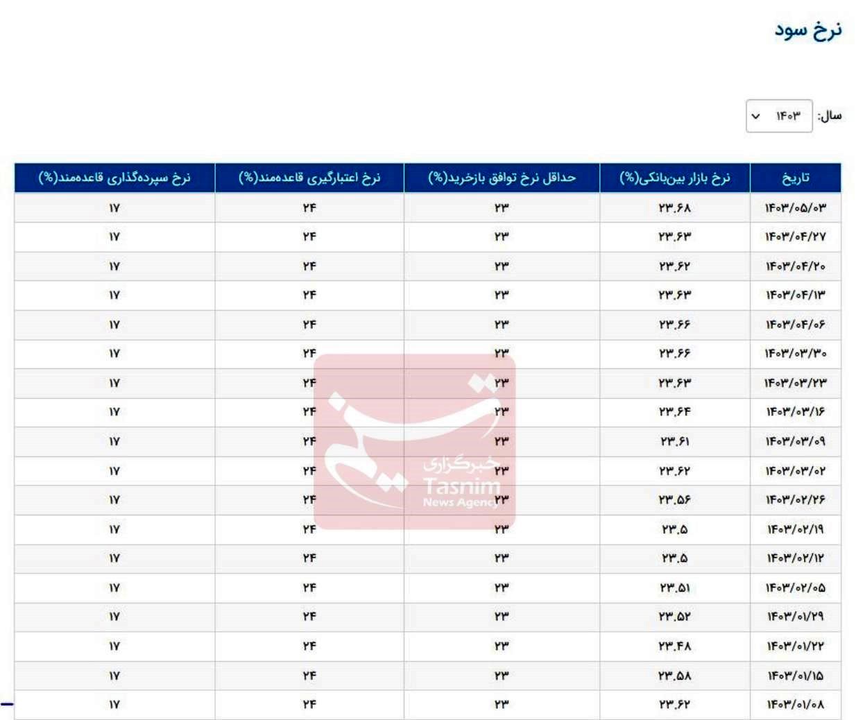 نرخ سود بانکی|سود بانکی , بانک مرکزی جمهوری اسلامی ایران , 