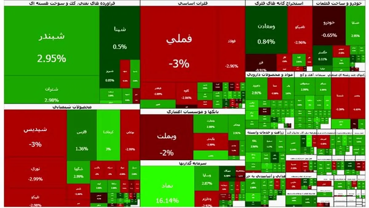 فرابورس رشد کرد