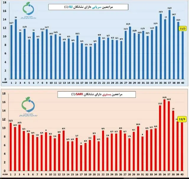 آنفلوآنزا همچنان بیش از ۲ برابر آستانه هشدار بالا / کاهش در بیماران بستری